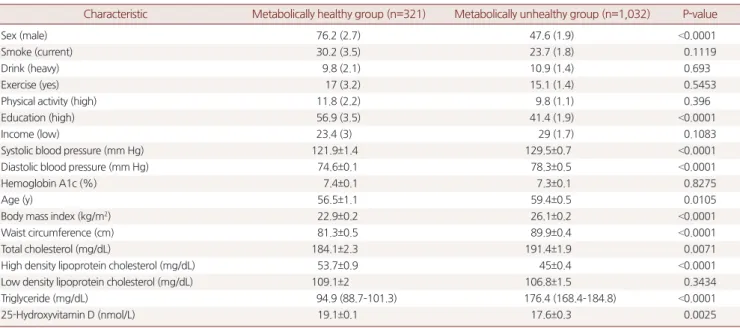 Table 1. Baseline characteristics of study subjects