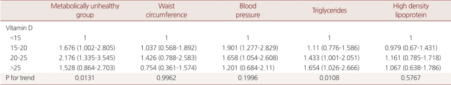 Table 2. ORs of not having metabolic syndrome with increasing serum 25(OH)D levels analyzed by multinomial logistic regression, adjusted for vari- vari-ables associated with metabolic risk factors