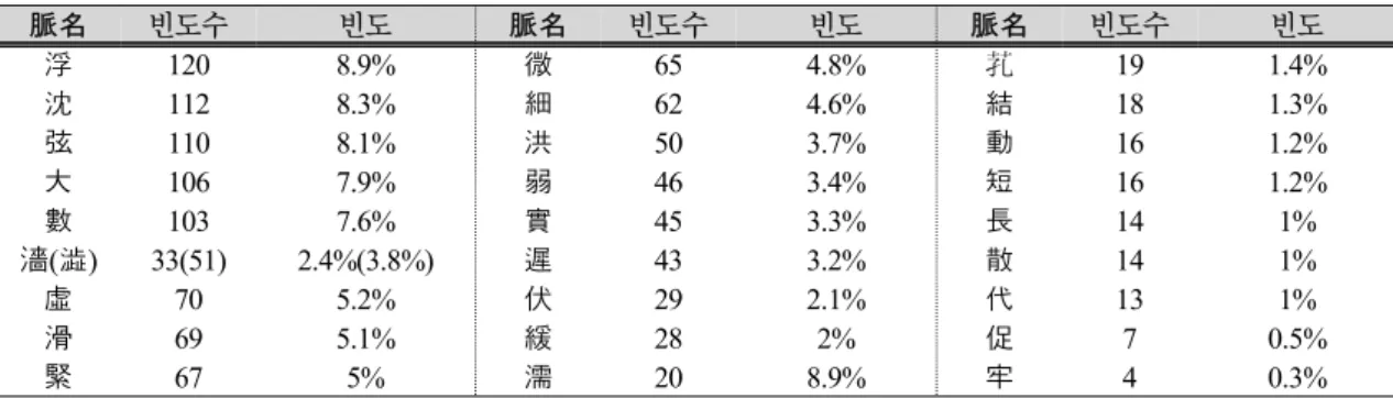 Table 2. The Frequency of Expressed mek (pulse condition) except for the 27 mek (pulse condition)