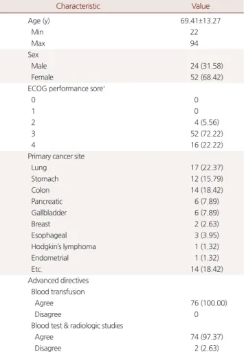 Table 2. Fever control after administration of antibiotics Presence of   fever Fever control Sum P-value * Yes No Yes 27 (61.36) 17 (38.64) 44 (57.89) 0.1317 No NA NA 32 (42.11)