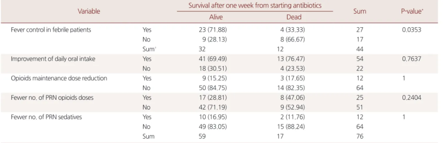 Table 4. One week survival after starting antibiotics and effect of antibiotics