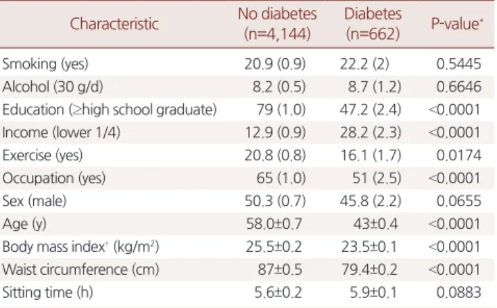 Table 1. Participant characteristics by diabetes status in 2013 Korea  National Health and Nutrition Examination Survey VI-1 data