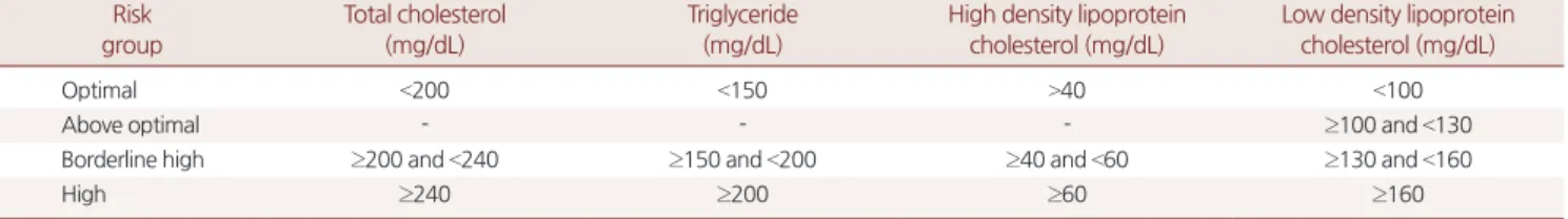 Table 2. Adult Treatment Panel III risk categories by lipid parameter Risk   group Total cholesterol  (mg/dL) Triglyceride  (mg/dL)