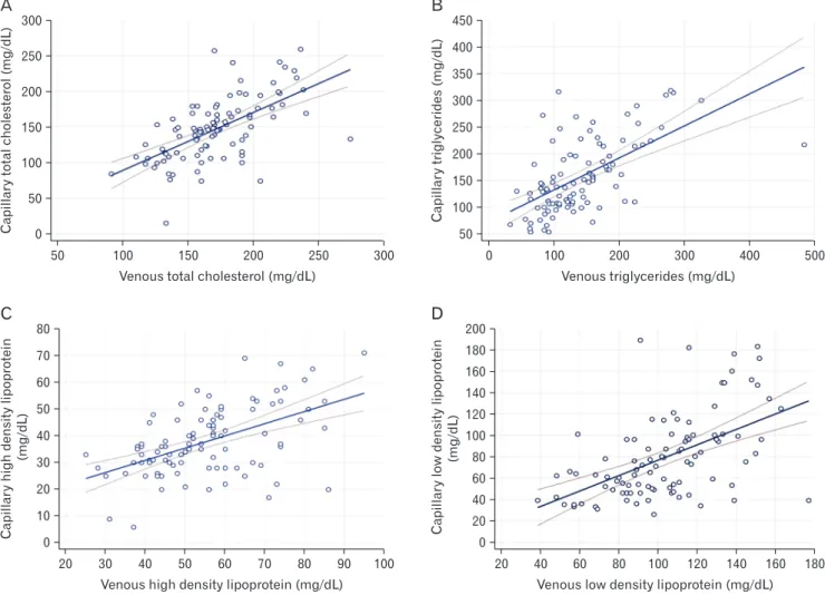 Figure 1. Bivariate scatterplots with linear regression lines (thick solid line) and 95% confidence intervals (thin solid lines) for the mean for venous  and capillary cholesterol values
