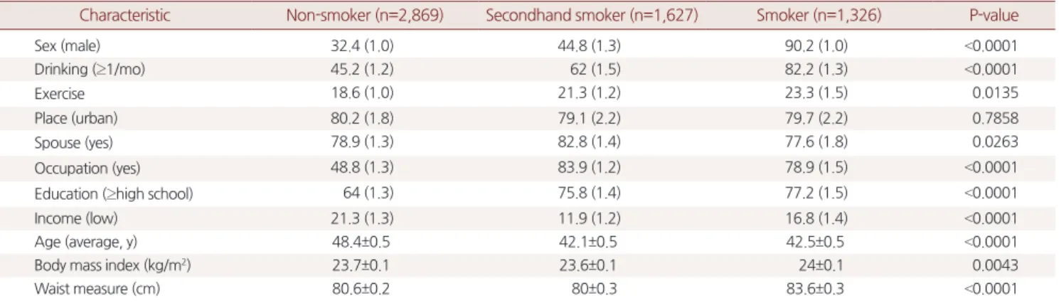 Table 1. Baseline characteristics of the populations