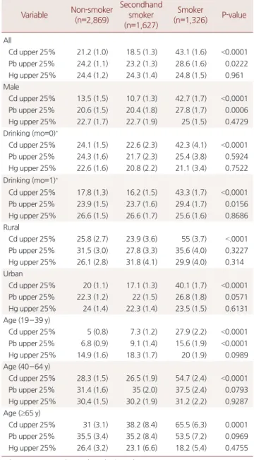 Table 2. Analysis heavy metal (Hg, Pb, Cd) in blood for upper 25%