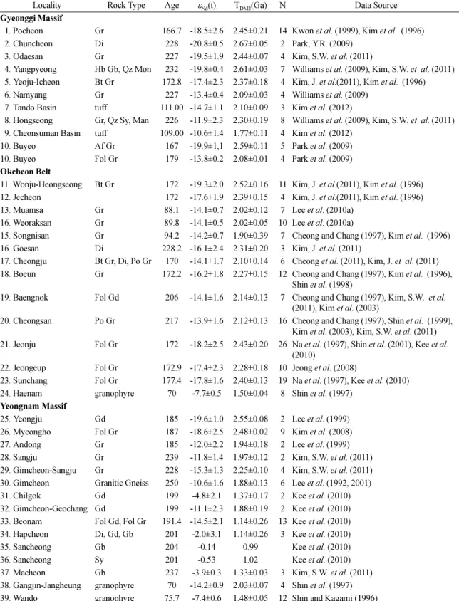 Table 1. Summary of ε Nd (t) values and T DM2  model ages for the Phanerozoic granitoids of Korea