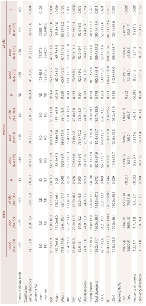 Table 1. Differences of general features according to dietary habits of each gender menwomenwhole good (N=123)poor(N=72)whole(N=195)Pgood(N=129)poor(N=53)whole(N=182)Pgood(N=252)poor(N=125)whole(N=377)P Criteria of dietary habit≧39≦38ND*ND≧39≦38NDND≧39≦38N