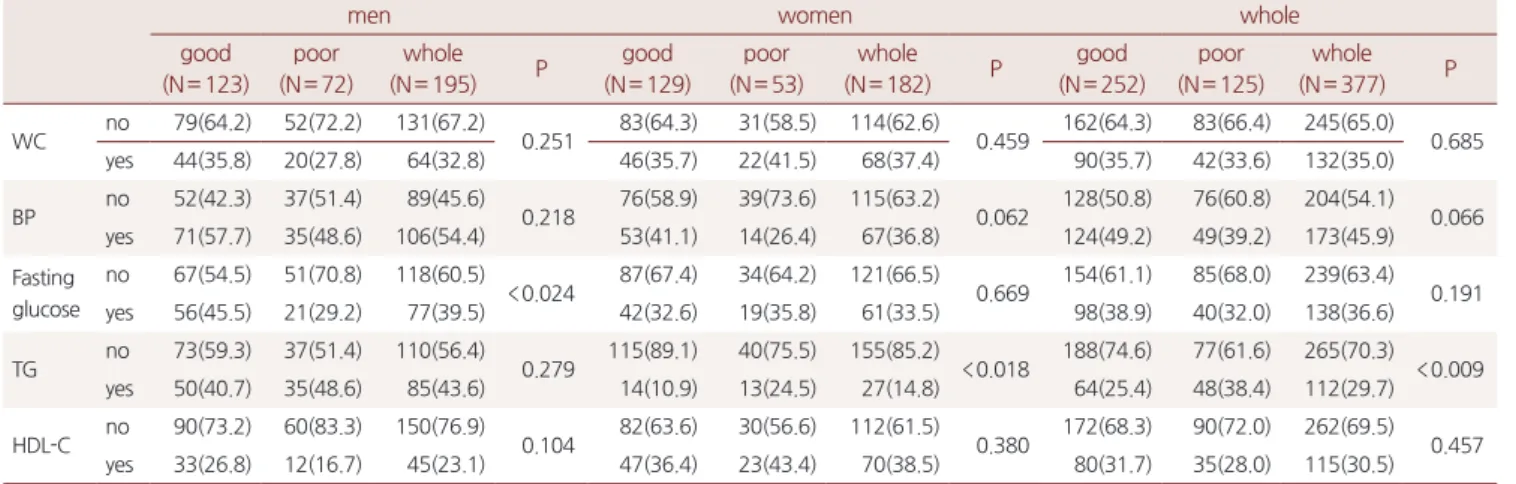 Table 2. Differences of metabolic syndrome factors according to dietary habits of each gender(the whole objects)