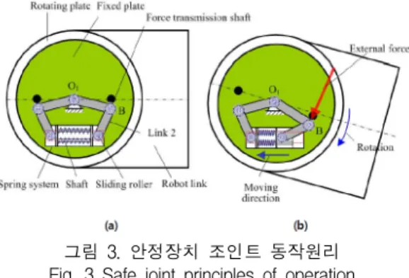 그림  2.  관절  2D  설계  도면 Fig.  2  2D  design  drawing  of  joint