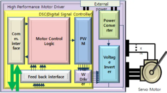 그림  7.  서보  벡터  드라이버  모듈 Fig.  7  Servo  vector  driver  module 