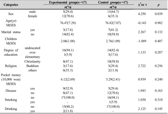 Table 3. Homogeneity of General Characteristics                             N=34씩  4개의  그룹으로  나누어  환기가  잘  되고  조리가 가능한 노인건강증진센터 조리실에서 연구자가 직접 각 집단별로 준비,  본 처치,  마무리 단계로 요리미술활동을 시행하였다