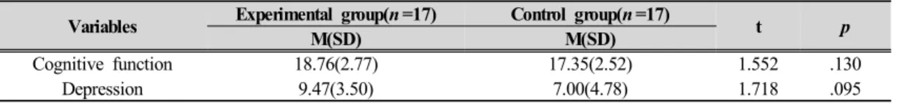 Table 6. Depression Score Between Experimental And Control Group              N =34VariablesExperimental group(n =17)Control group(n =17)