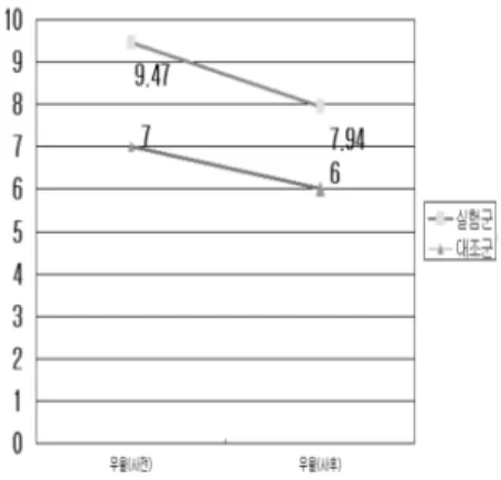 Figure 1. Cognitive function score change between  experimental and control group.