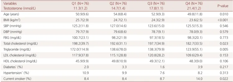 Table 1. Clinical and metabolic characteristics of the study participants categorized by testosterone into quartiles*
