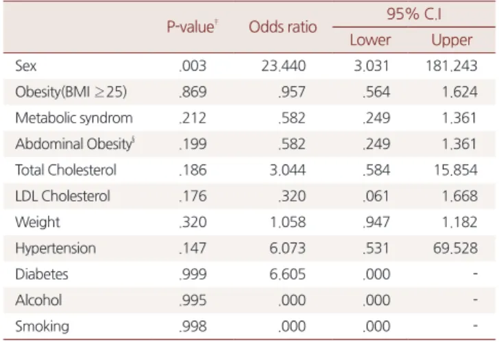 Table 4. The odds ratio according to abdominal obesity*, depending  on the size of the gallbladder polyps 
