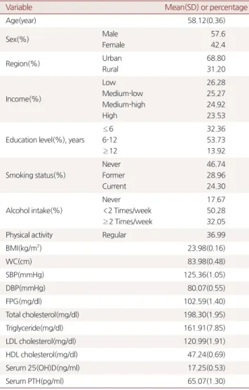 Table 2. Characteristics of subjects according to quartiles of serum 25(OH)D concentrations*