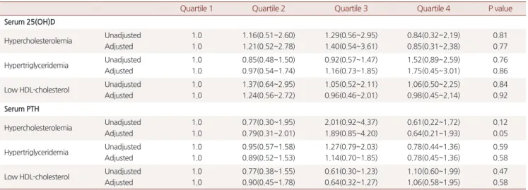 Table 4. Odds ratios and 95% confidence intervals for Dyslipidemia according to serum 25(OH)D or PTH concentrations* †