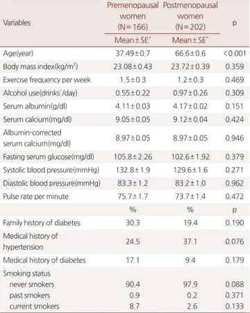 Table 1. Age and age-adjusted general characteristics and clinical data  of study participants Variables Premenopausal women  (N= 166) Postmenopausal women (N= 202) p Mean± SE * Mean± SE * Age(year) 37.49± 0.7 66.6± 0.6 &lt; 0.001