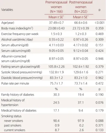 Table 1. Age and age-adjusted general characteristics and clinical data  of study participants Variables Premenopausal women  (N= 166) Postmenopausal women (N= 202) p Mean± SE * Mean± SE * Age(year) 37.49± 0.7 66.6± 0.6 < 0.001