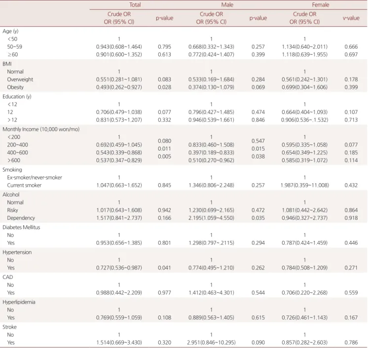 Table 4. Univariate logistic regression analysis of factors according to depression using CES-D score