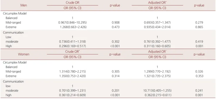 Table 5. Multivariate logistic regression analysis of factors according to depression using CES-D score