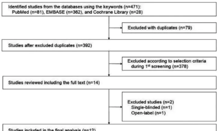 Figure 1. Flow diagram of identification of relevant studies