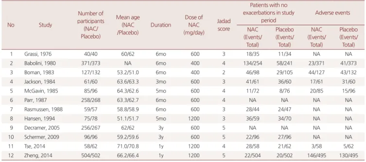 Figure 2. Begg’s funnel plots for identifying publication bias for the  comparison of no exacerbations between N-acetylcysteine and  placebo in a meta-analysis of randomized controlled trials(n=10)