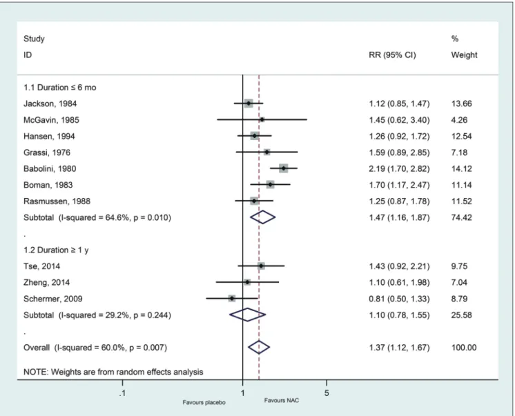 Figure 3. Relative risk of patients with no exacerbations between N-acetylcysteine and placebo according to study duration