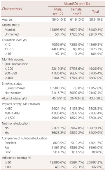 Table 2. Changes of laboratory profiles after 12 weeks treatment of gliclazide in drug naive patients with type 2 diabetes