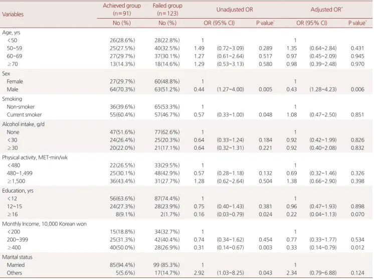 Table 3. Comparison between target achieved and failed groups according to socio-demographic factors