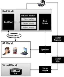 그림  2.  AR  System의  구조도 Fig.  2  Diagram  of  AR  system
