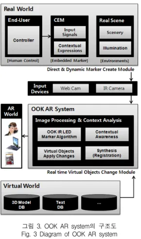 그림  3.  OOK  AR  system의  구조도 Fig.  3  Diagram  of  OOK  AR  system
