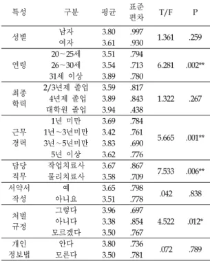 표  5에  나타난  바와  같다.  분석결과,  성별과  최종학력 을  제외하고  통계적으로  유의미한  결과를  보여  주었 다. 연령의  경우  31세  이상에서  3.89±.780점으로  가장  높게  나타났고,  그  다음으로  26～30세가  3.54±.713점,  20～25세가  3.51±.794점의  순으로  나타났다
