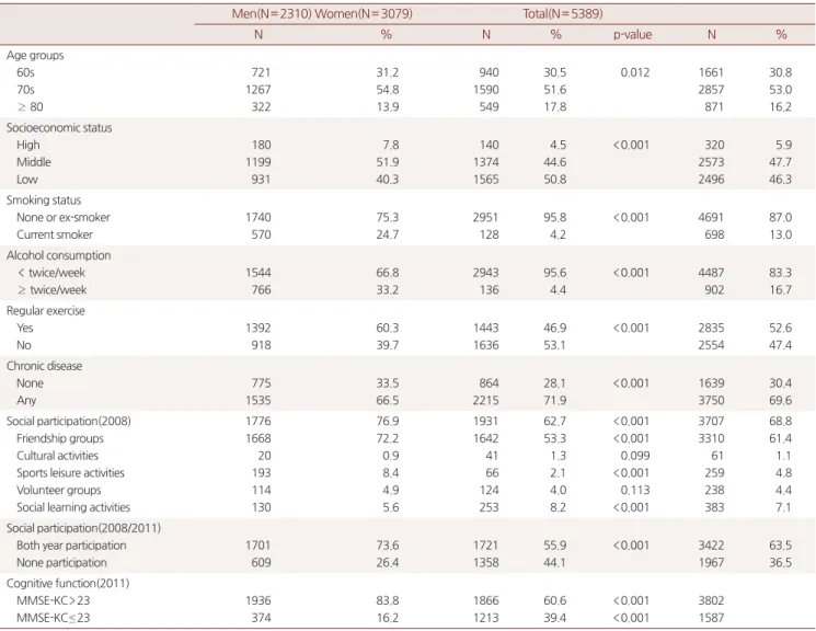 Table 1. Baseline characteristics of participants