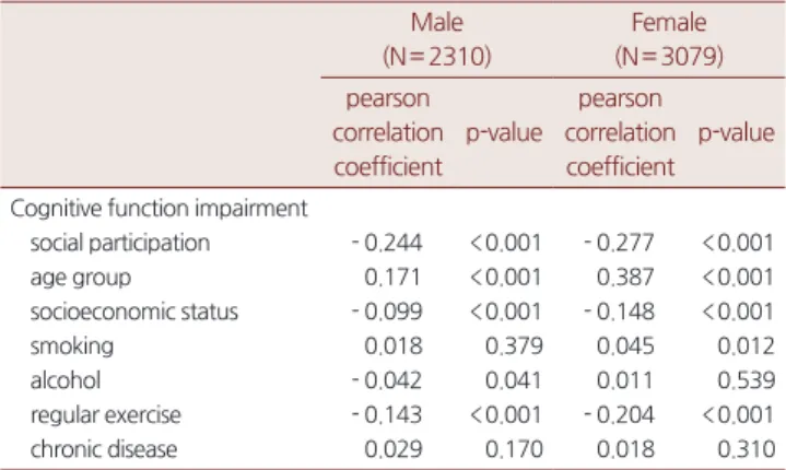 Table 3. Effect of social participation on cognitive function impairment by logistic regression