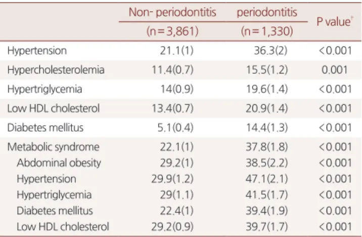 Table 2. Association between periodontitis and the chronic disease*