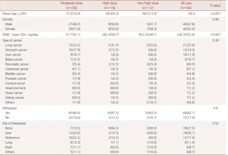 Table 1. General characteristics of patients*
