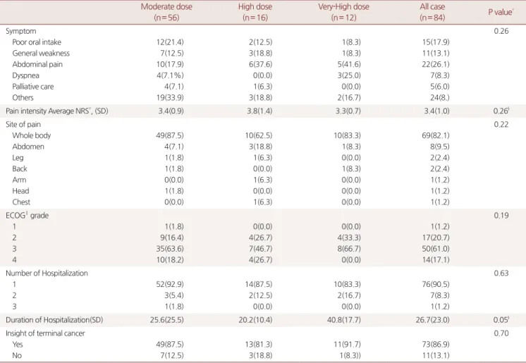 Table 2. Clinical characteristics of patients*