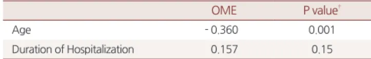 Table 4. Correlation OME* and change of age and duration of  hospitalization