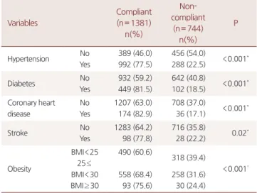 Table 3. A comparison of LDL between the compliant and the non- non-compliant groups, according to the ASCVD risk