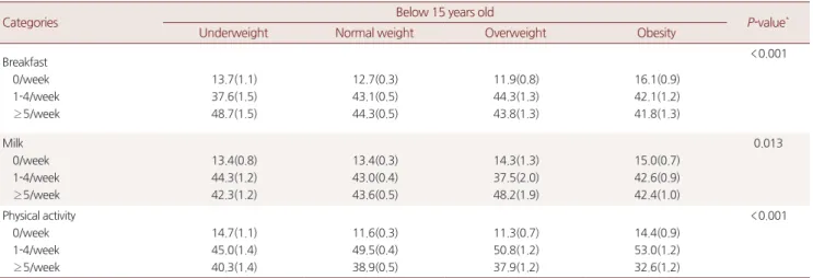 Table 2-2. Differences in breakfast, milk and physical activity, according to obesity degree in more than 16 years old