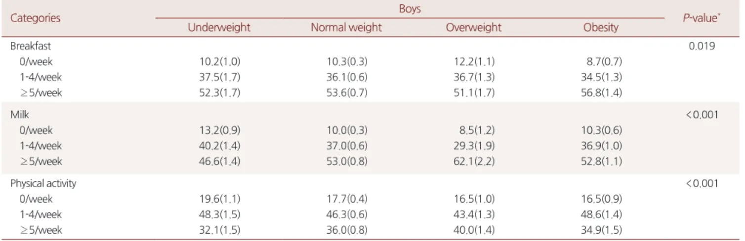 Table 3-2. Differences in breakfast, milk and physical activity, according to obesity degree in Girls