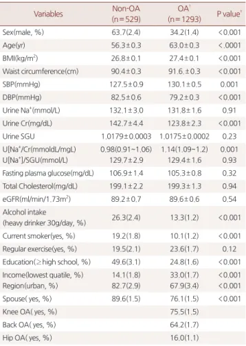 Table 1. Basal Characteristics of study populations by presence or  absence of OA* Variables  Non-OA  (n= 529) OA † (n= 1293) P value ‡ Sex(male, %) 63.7(2.4) 34.2(1.4) < 0.001 Age(yr) 56.3± 0.3 63.0± 0.3 < .0001 BMI(kg/m 2 ) 26.8± 0.1 27.4± 0.1 <