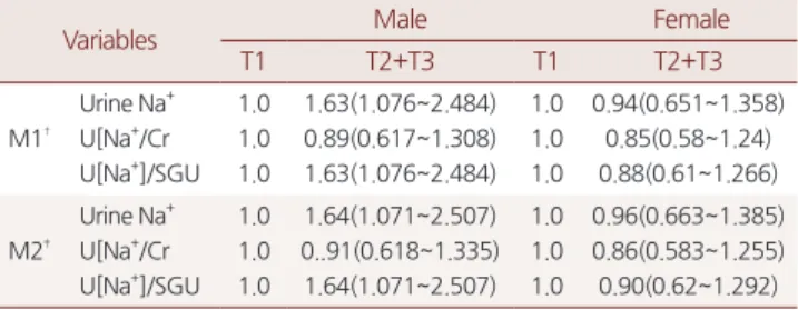 Table 3. Multivariate-adjusted ORs and 95% CIs of Knee OA acording  to urinary sodium excretion*