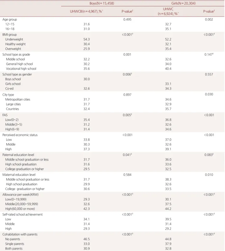 Table 1. Prevalence of unhealthy weight control behavior according to characteristics in boys and girls 