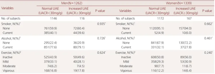 Table 1. Characteristics of study subjects by increased UAE 