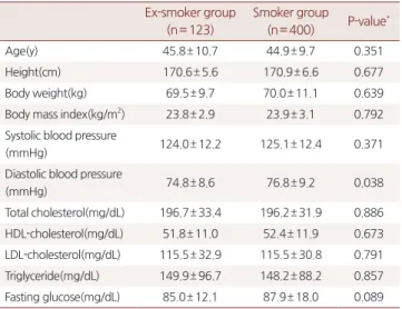 Table 1. Baseline characteristics of subjects according to 2010's  smoking status(n=523) Ex-smoker group (n= 123) Smoker group(n= 400) P-value * Age(y) 45.8± 10.7 44.9± 9.7 0.351 Height(cm) 170.6± 5.6 170.9± 6.6 0.677 Body weight(kg) 69.5± 9.7 70.0± 11.1 0