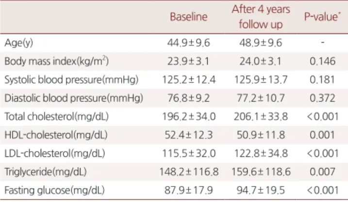 Table 4. Correlation between change of smoking amount and change  of serum lipid