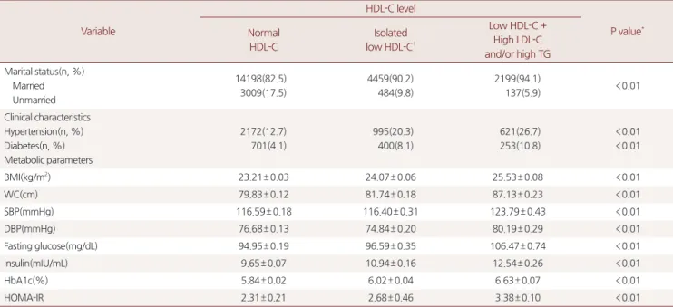 Figure 1. Insulin resistance according to HDL-C groups by ANCOVA analysis